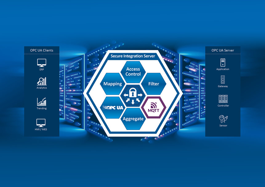 Het MQTT-protocol zet een nieuwe standaard voor connectiviteit en beveiliging met Secure Integration Server van Softing Industrial